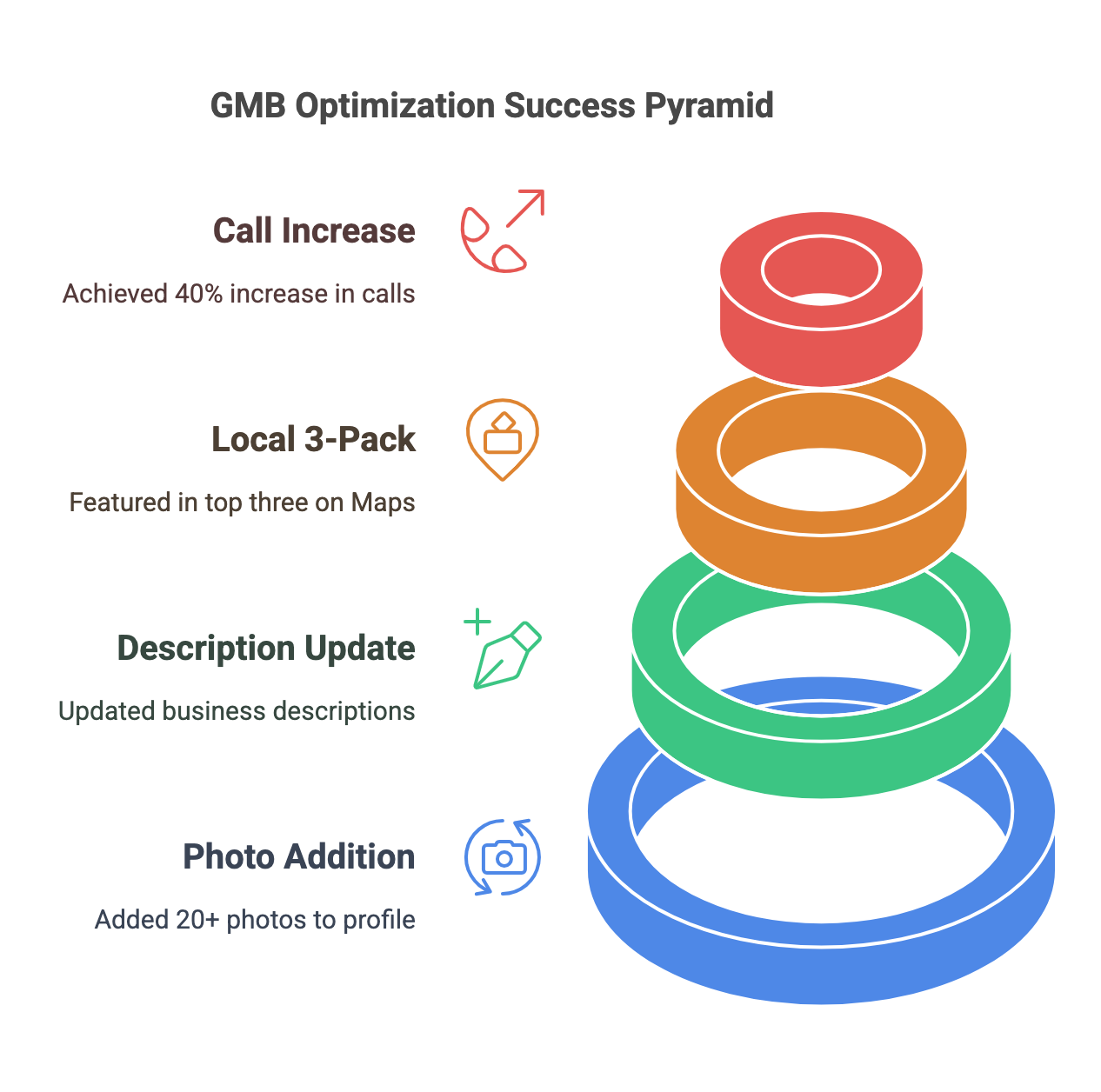 GMB Optimization success pyramid 