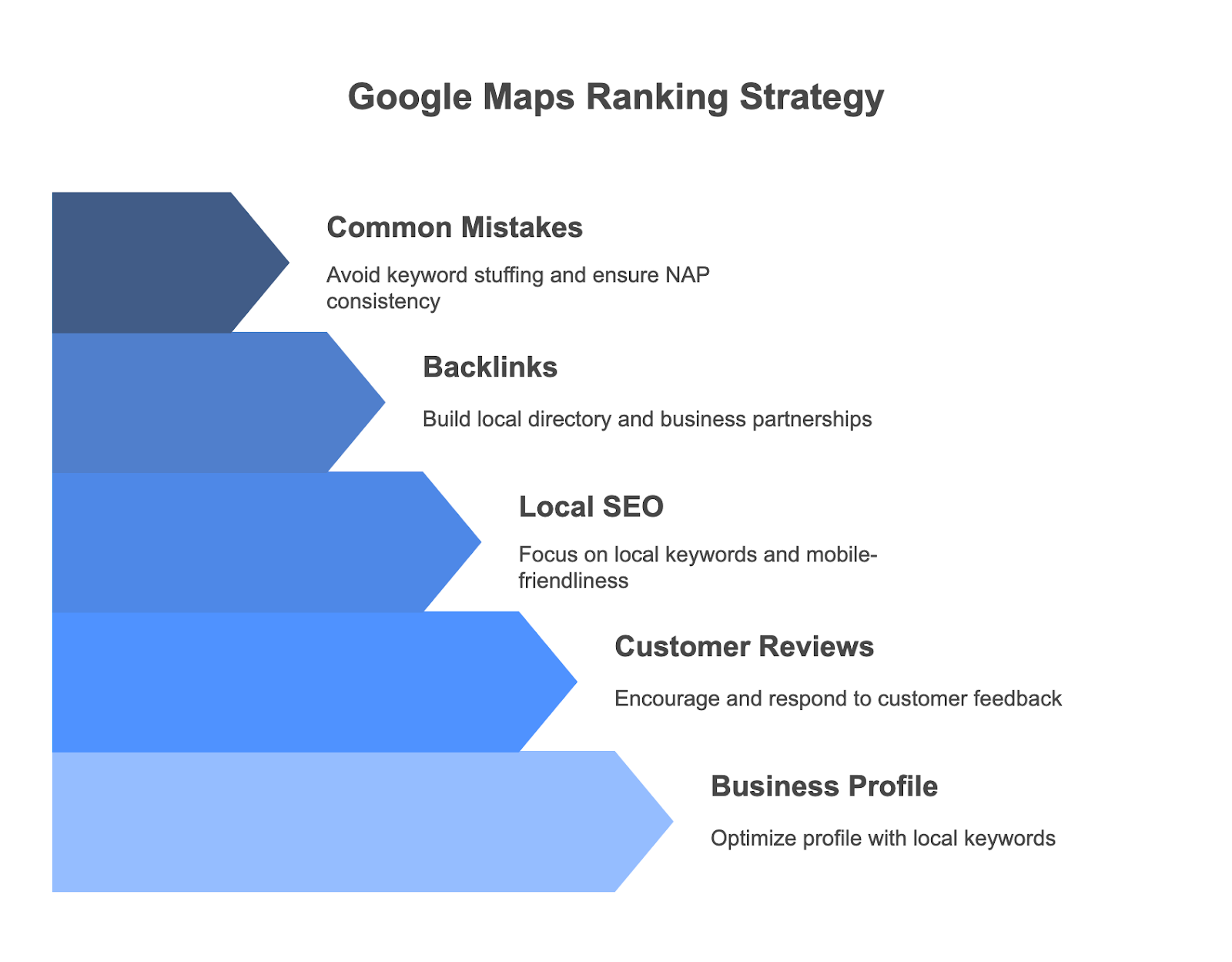 Google Maps Ranking Strategy 