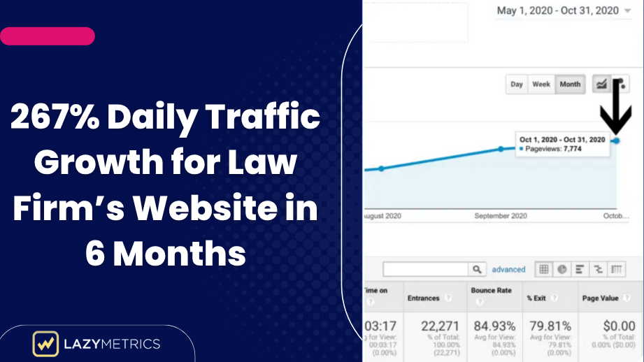 Achieved 267% Daily Traffic Growth for Law Firm’s Website in 6 Months